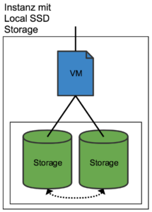 Local SSD Storage Instances