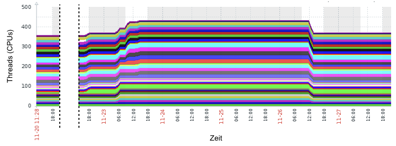 SysEleven Black Friday E-Commerce CPU