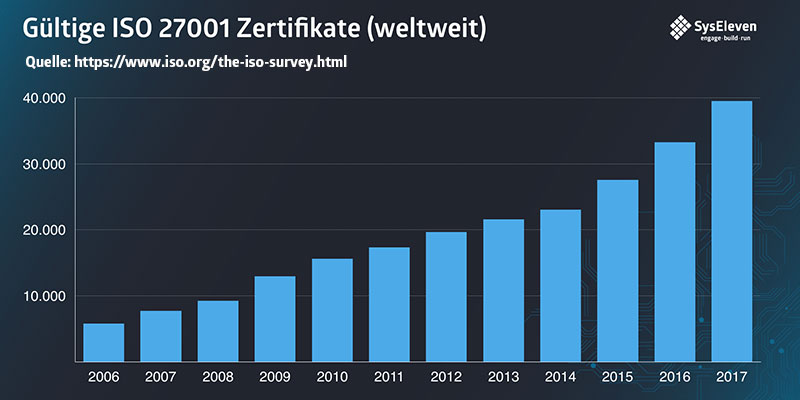 Gueltige Zertifikate Iso27001