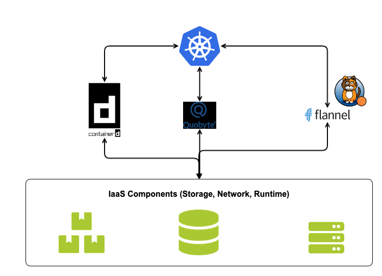 Runtime Kubernetes 