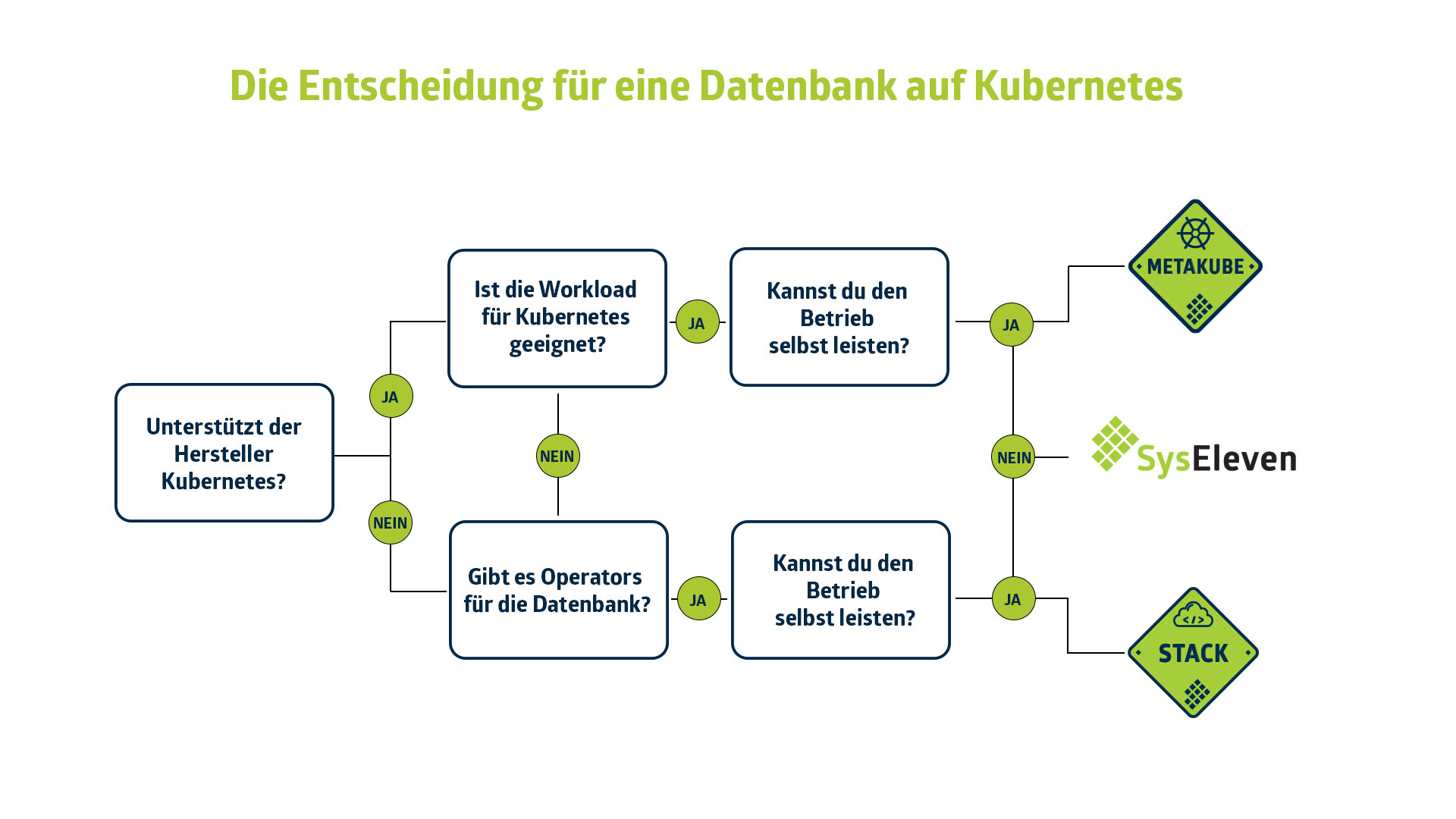 SysEleven Blog - Kubernetes 101 Datenbanken