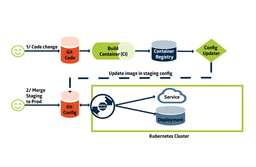 CI/CD Pipeline SysEleven Blog 