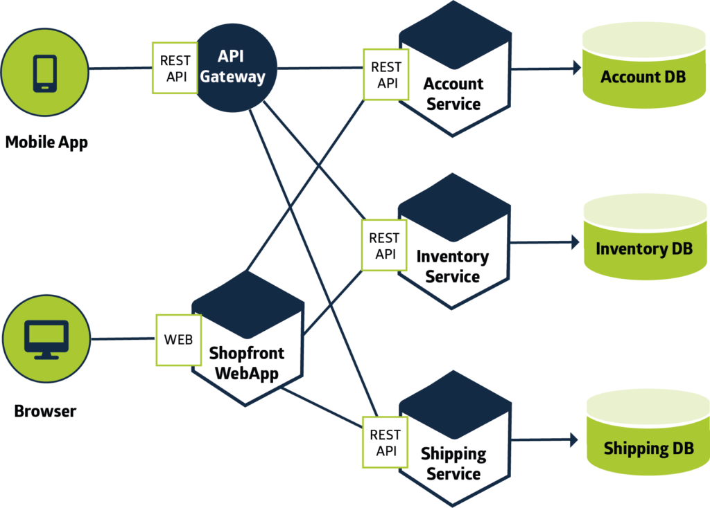 Kubernetes Blog Web Application Layer 