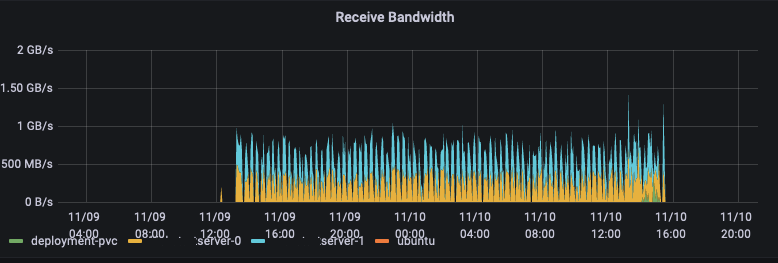 SysEleven Blogbeitrag Grafik Bandbreite