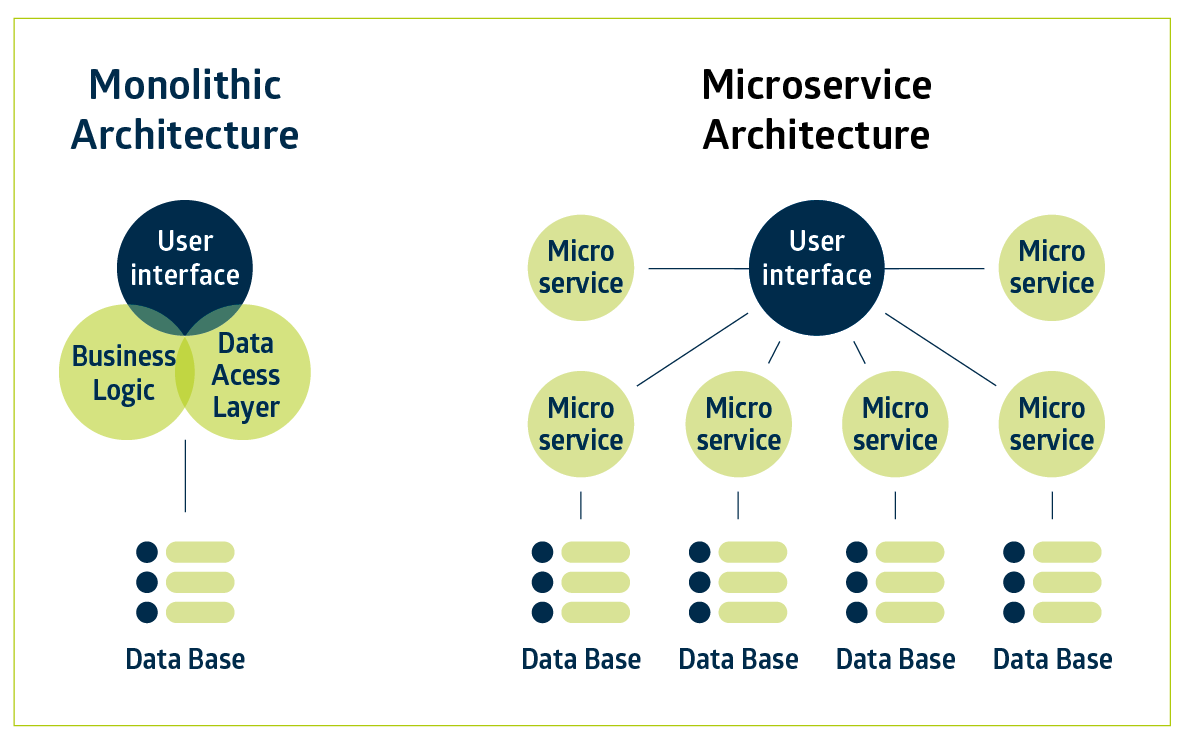 Cloud Native erklärt Monolith vs. Microservices