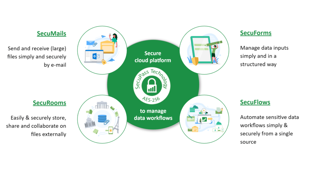 SysEleven Partner FTAPI Products and Processes