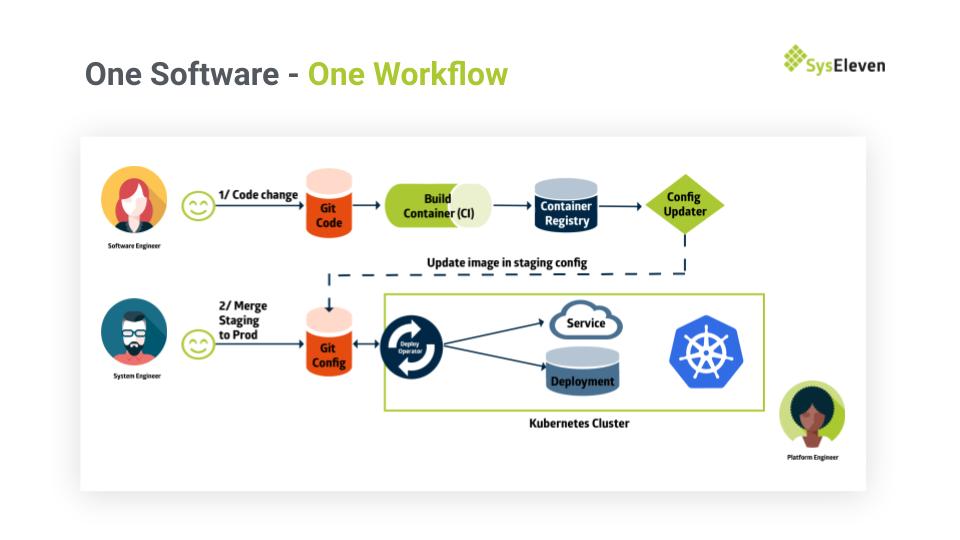 DevOps-Methode idealer Workflow