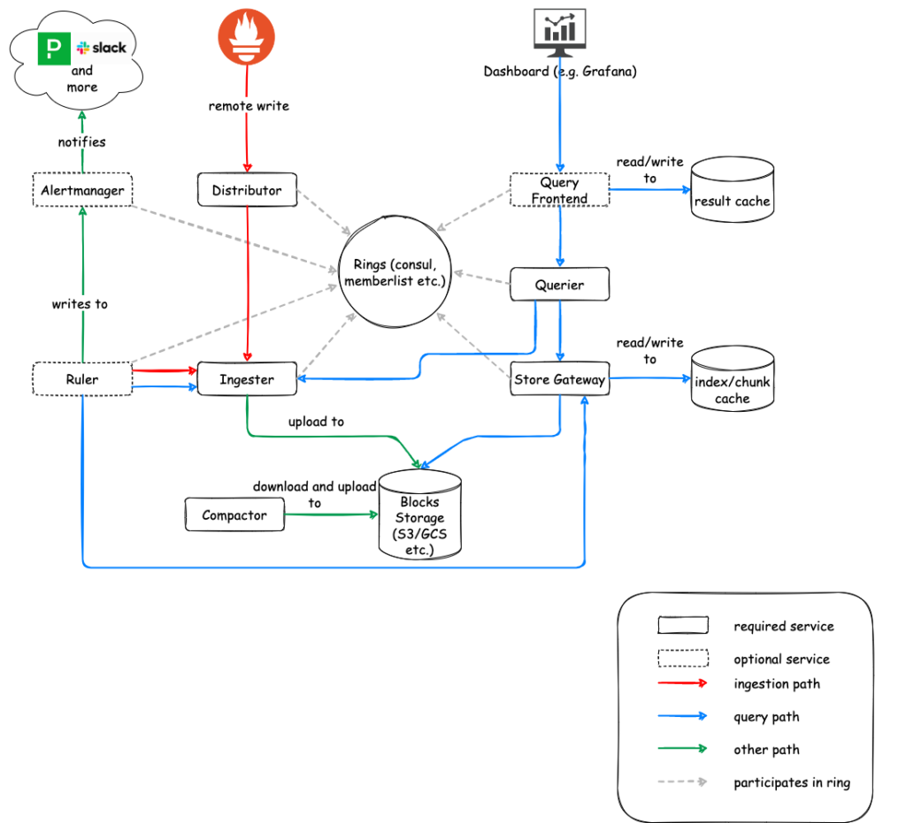 Monitoring Archietcture - Quelle: https://cortexmetrics.io/docs/architecture/