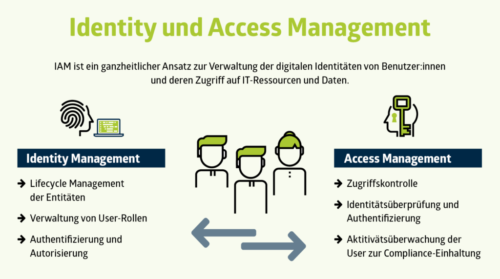 Identity und Access Management Abbildung