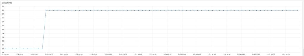 SysEleven Black Friday 2022 - Beispiel CPU Upgrade bis Weihnachten