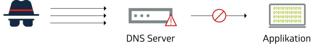 SysEleven DDoS Guard DNS Floods