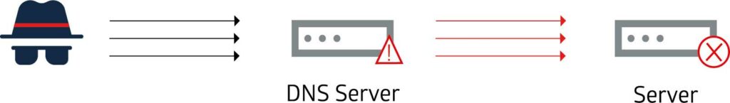 SysEleven DDoS Guard UDP Floods