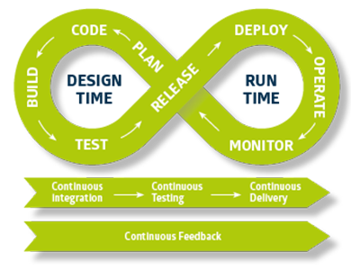 DevOps Automatisierung Schaubild